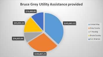 United Way Bruce Grey report says rural areas are experiencing a hydro cost crisis