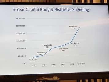 Kincardine 5-Year Capital Budget Historical Spending (From draft budget presentation by Treasurer Roxana Baumann)